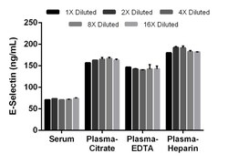 Abcam Mouse E-Selectin ELISA Kit (CD62E), 1 x 96 Tests, Quantity: Each