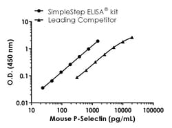 Abcam Mouse P-Selectin ELISA Kit (CD62P), 1 x 96 Tests, Quantity: Each