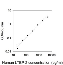 Abcam Human LTBP2 ELISA Kit, 1 x 96 Tests, Quantity: Each of 1