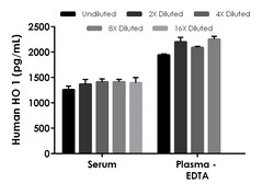 Abcam Human Heme Oxygenase 1 ELISA Kit, Fluorescent, 1 x 96 Tests, Quantity: