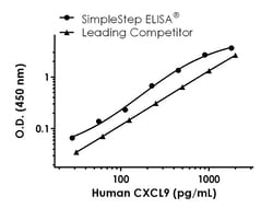 Abcam Human CXCL9 ELISA Kit, 1 x 96 Tests, Quantity: Each of 1