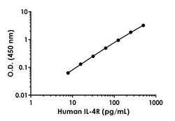 Abcam Human IL-4R ELISA Kit, Quantity: Each of 1