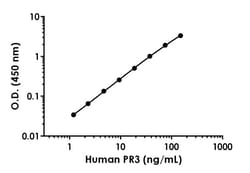 Abcam Human PR3 ELISA Kit, 1 x 96 Tests, Quantity: Each of 1