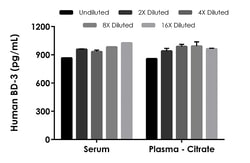 Abcam Human BD-3 ELISA Kit, 1 x 96 Tests, Quantity: Each of 1