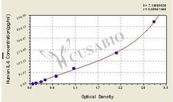 Cusabio Technology LLC&nbsp;Human Interleukin 6,IL-6 ELISA KIT