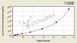 Cusabio Technology LLC&nbsp;Human Elastin,ELN ELISA Kit