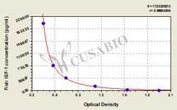 Cusabio Technology LLC&nbsp;Fish Insulin-like growth factors 1,IGF-1 ELISA Kit