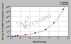 Cusabio Technology LLC&nbsp;Monkey N-terminal pro-brain natriuretic peptide NT-proBNP ELISA Kit, Sandwich ELISA, Detection range 0.78 ng/mL to 50 ng/mL, Sensitivity 0.195 ng/mL, Sample types: serum, plasma, tissue homogenates