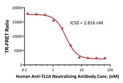ACROBiosystems&nbsp;Human TL1A-DR3 inhibition Kit (TR-FRET) 500 Tests