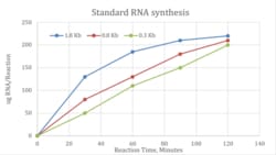 AURORA BIOLABS LLC&nbsp;T7 RNA High Yield Synthesis Assay, 100 rxn