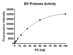 AURORA BIOLABS LLC&nbsp;Enterokinase (EK) Activity Assay Kit,96 rxn