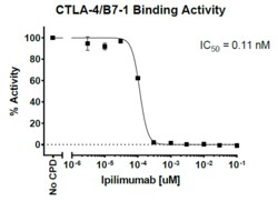 AURORA BIOLABS LLC&nbsp;CTLA-4/B7-1 Inhibitor Binding Assay Kit,384 rxn