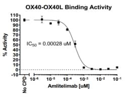 AURORA BIOLABS LLC&nbsp;OX40/OX40L Inhibitor Binding Assay Kit,384 rxn