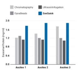 System Biosciences LLC EXOQUICK EXOSOME PRECIPITATION, Quantity: Each of
