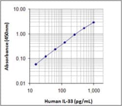 Biolegend LEGEND MAX Human IL-33 ELISA Kit, Quantity: Each of 1