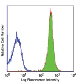 Biolegend Alexa Fluor 488 anti-mouse CD45, Quantity: Each of 1
