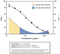 Cayman Chemical Prostaglandin E2 Express ELISA Kit, 96 solid wells, Quantity:
