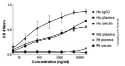 Abcam Native Streptavidin protein (HRP), Quantity: Each of 1