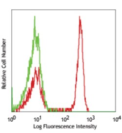 Biolegend FITC anti-human CD4, Quantity: Each of 1