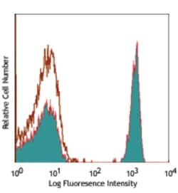 Biolegend APC anti-human CD4, Quantity: Each of 1