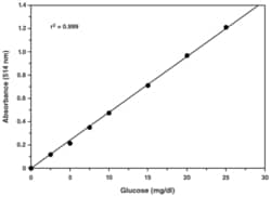 Cayman Chemical Glucose Colorimetric Assay Kit, 2 x 96 wells, Quantity: