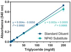 Cayman Chemicals&nbsp;TRIGLYCERIDE ASSAY KIT