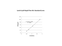 Clontech Labs 3P Lenti-X p24 Rapid Titer Kit 96 Rxns, Quantity: Each of