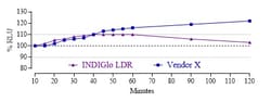 Indigo Biosciences INDIGlo LDR Kit 50 mL of 2x- concentration Luciferase Detection Reagent and Dilution Buffer
