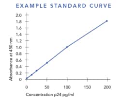 XpressBio Rapid-Lenti HIV-1 p24 ELISA Kit (Single Wash) 96 wells, Quantity: