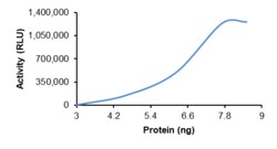 Sino Biological&nbsp;Recombinant Human PDE4A Protein (GST Tag), Active