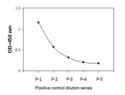 Raybiotech Inc Human, Mouse, Rat Phospho-AMPKa1 (Ser487) and Total AMPKa1