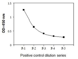 Raybiotech Inc Human/Mouse/Rat Phospho-GSK3a (S21) and Total GSK3a ELISA