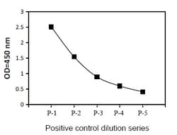Raybiotech Inc Human Phospho-INSR (Y1189) and Total INSR ELISA Kit., Quantity: