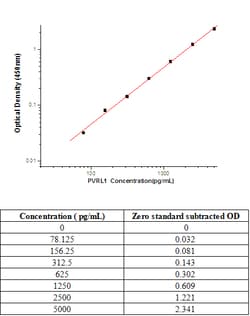 Sino Biological Human Nectin-1/PVRL1 Matched ELISA Antibody Pair Set, Quantity:
