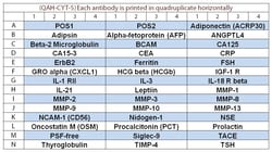 Raybiotech Inc Quantibody Human Cytokine Array 5 Kit., Quantity: Each of