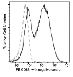 Sino Biological CD86 Antibody (APC), Mouse MAb 25Tests, Quantity: Each