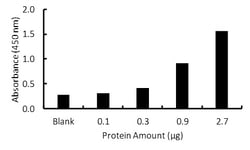 Raybiotech Inc Human PPAR-delta Transcription Factor Activity Assay., Quantity: