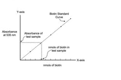 Vector Laboratories&nbsp;Quant*Tag&trade; Biotin Quantitation Kit