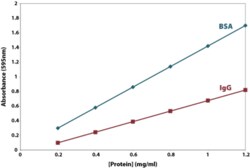 G-Biosciences CB PROTEIN ASSAY WITH ALBUMIN STANDARD, 500 ASSAYS, Quantity: