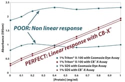 G-Biosciences CB-X PROTEIN ASSAY WITH NON ANIMAL PROTEIN STANDARD, 500