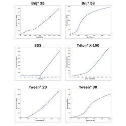 G-Biosciences CMC-535 DETERGENT ASSAY, 200 ASSAYS, Quantity: Each of 1