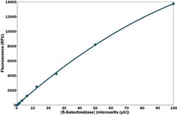 G-Biosciences FLUORESCENT Β-GALACTOSIDASE ASSAY (MUG), 500 ASSAYS, Quantity: