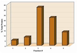 G-Biosciences PROTEIN FRACTIONATION, FOR 6 GROUPS OF 4-5 OR 24-30 STUDENTS,