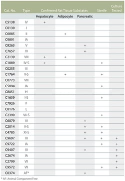 Sigma Aldrich Fine Chemicals Biosciences&nbsp;Collagenase from Clostridium histolyticum for general use, Type I, 0.25-1.0 FALGPA units/mg solid, ≥125 CDU/mg solid | 9001-12-1 | MFCD00130830 | 500mg