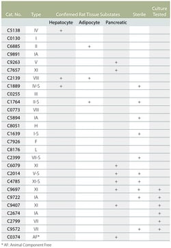 Sigma Aldrich Fine Chemicals Biosciences&nbsp;Collagenase from Clostridium histolyticum | 9001-12-1 | MFCD00130830 | 5 g