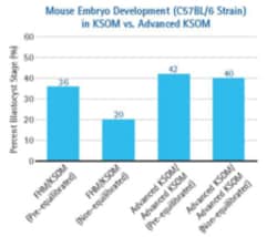 Sigma Aldrich Fine Chemicals Biosciences EmbryoMax Advanced KSOM Embryo