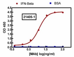 PBL Assay Science Anti-Human Interferon Beta (IFN-Beta) Mouse Monoclonal Antibody, Clone MMHB-1 (MAb) [50 micrograms (ug)]