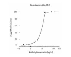 PBL Assay Science Anti-Human Interferon Beta, Clone MMHB-2 (MAb)