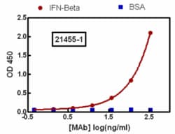 PBL Assay Science Anti-Human Interferon Beta (IFN-Beta) Mouse Monoclonal Antibody, Clone MMHB-13 (MAb) [50 micrograms (ug)]
