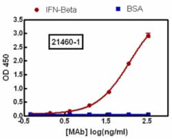 PBL Assay Science Anti-Human Interferon Beta (IFN-Beta) Mouse Monoclonal Antibody, Clone MMHB-14 (MAb) [50 micrograms (ug)]